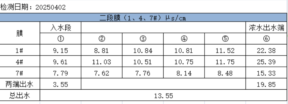 Authenticity of dow membranes!(图2) dupont-bw30-pro400-original-conductivity-test-record.png
