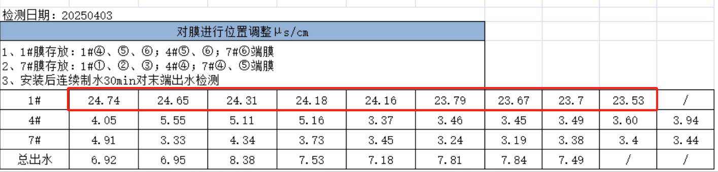 Authenticity of dow membranes!(图3) rearranged-ro-membrane-water-quality-data-sheet.png